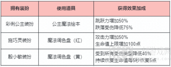 迷你世界魔法道具变身教程分享 魔法变身道具攻略大全