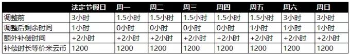 原神响应号召防沉迷规则公告 未成年玩家时间限制及补偿说明