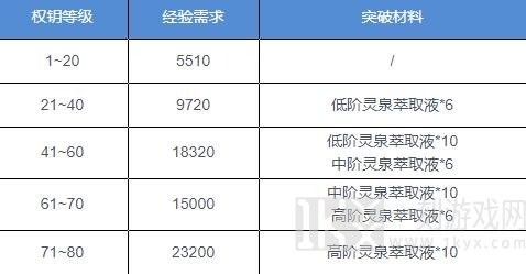 深空之眼权钥升级都需要哪些材料 权钥升级所需材料一览