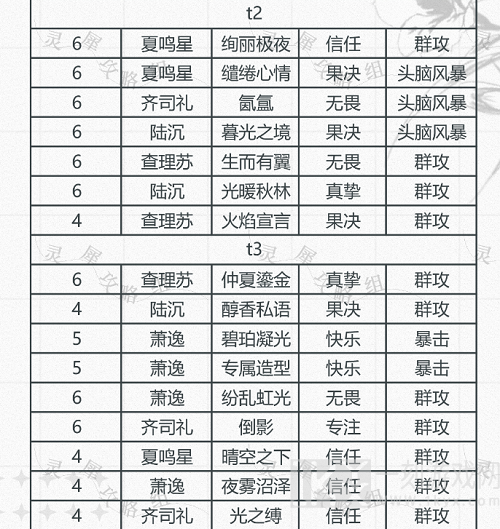 光与夜之恋卡牌排行大全 光与夜之恋卡牌排行分享
