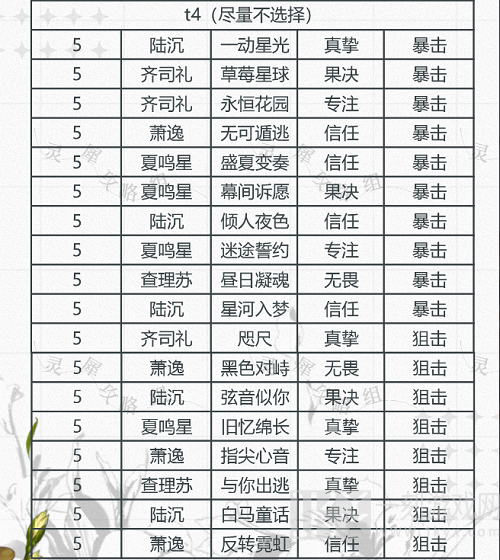 光与夜之恋卡牌排行大全 光与夜之恋卡牌排行分享