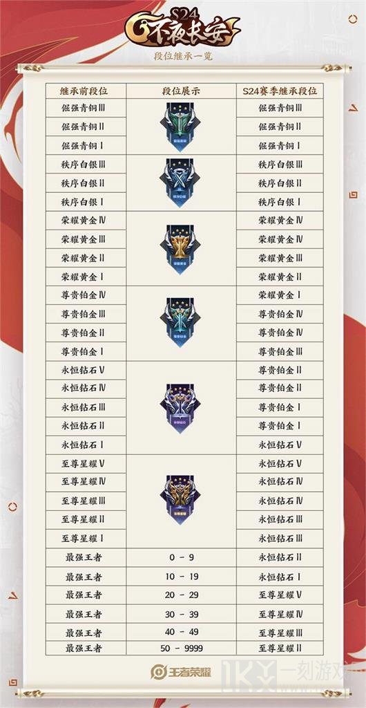 王者荣耀s25赛季段位继承规则是什么 s25赛季段位继承表