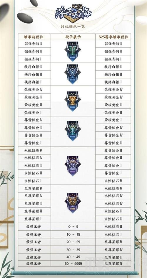 王者荣耀S25赛季段位继承表大全 王者荣耀S25赛季段位继承表详细解析