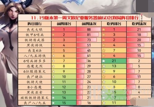 云顶之弈最新版本最强阵容介绍 云顶之弈11.19最强阵容数据分析