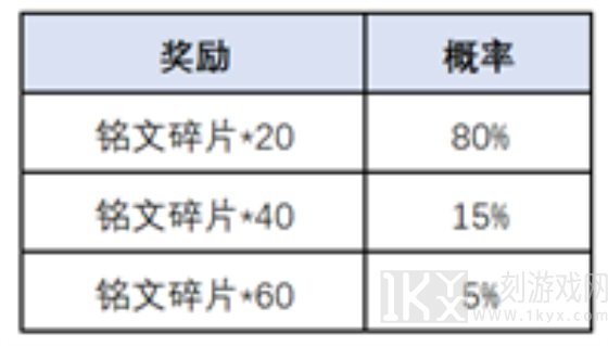 王者荣耀一转千年腰鼓抽奖活动游戏规则展示  一转千年腰鼓抽奖活动攻略