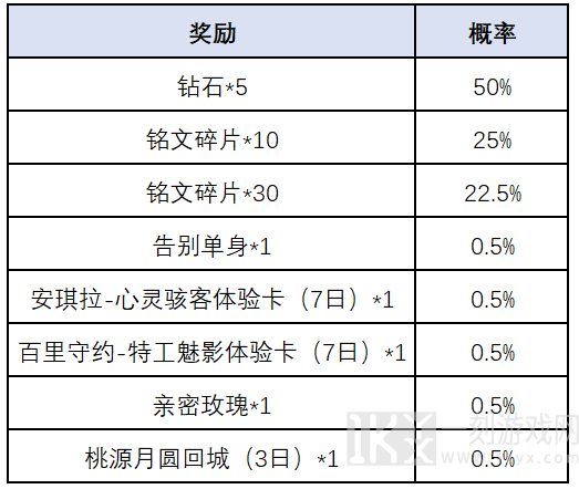 王者荣耀一转千年腰鼓抽奖活动游戏规则展示  一转千年腰鼓抽奖活动攻略