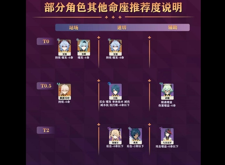 原神角色强度排行最新2.2 原神角色强度排行最新2.2大全