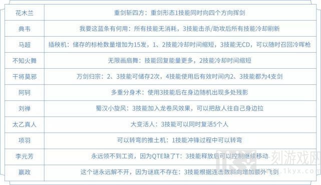 王者荣耀觉醒之战英雄所具备的技能以及属性特点到底有哪些
