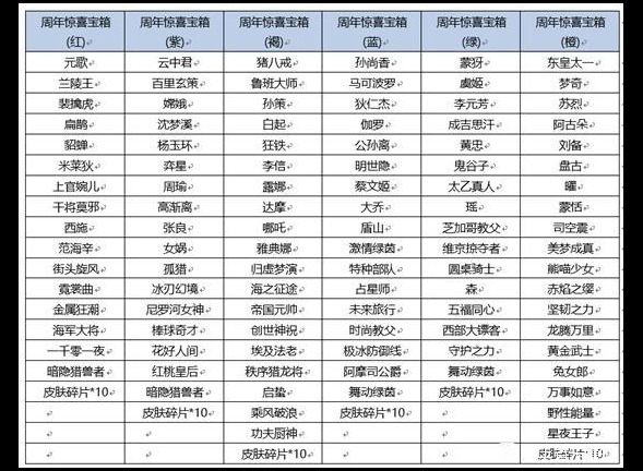 王者荣耀六周年惊喜宝箱选哪个 王者荣耀六周年惊喜宝箱选择推荐