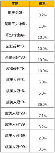 王者荣耀霸王别姬抽奖活动返场 霸王别姬返场抽奖保底价格多少钱