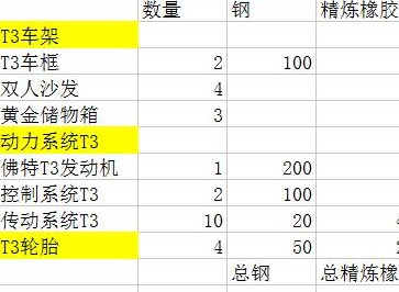 创造与魔法新车材料有哪些 创造与魔法新车材料一览表