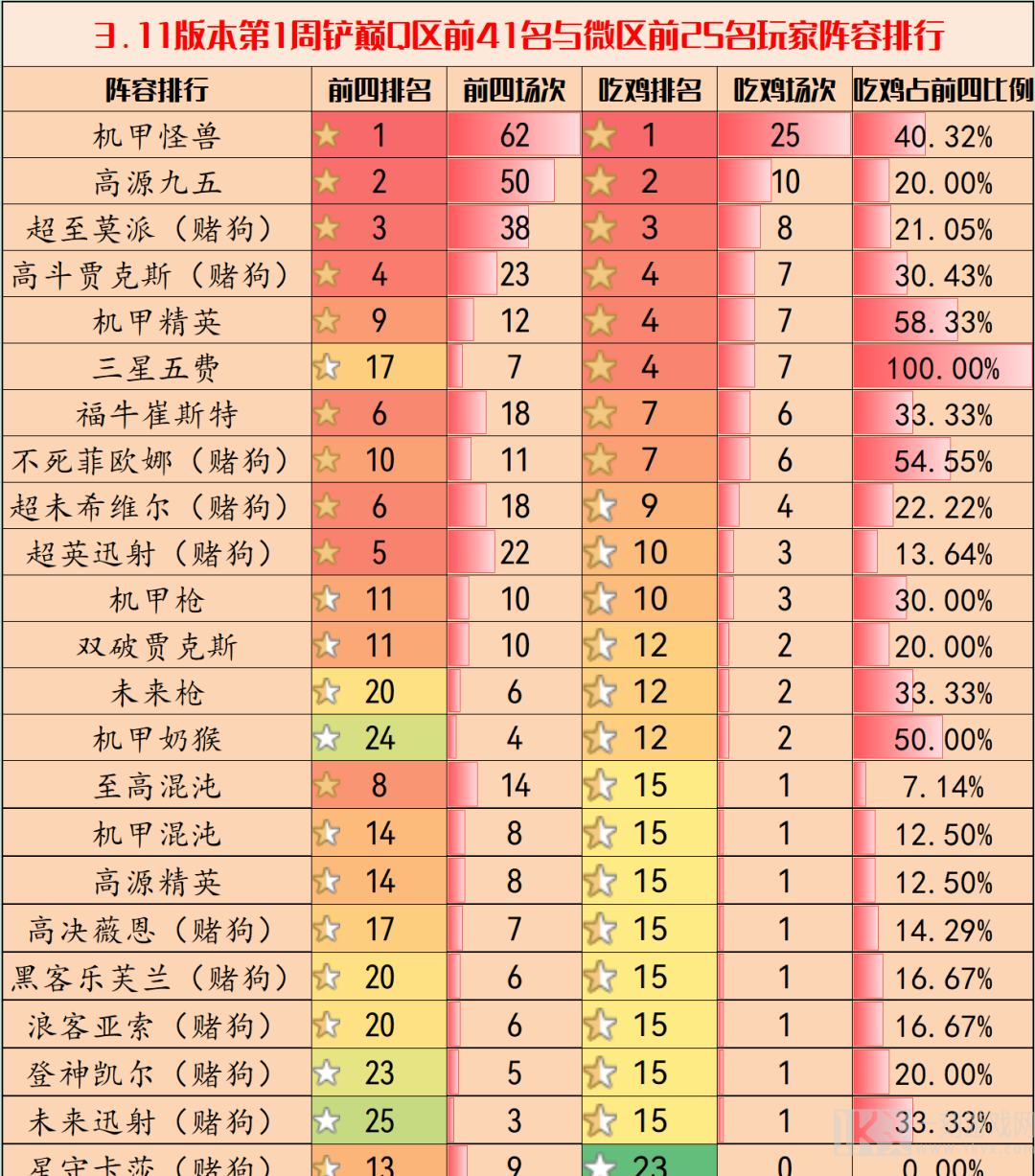 金铲铲之战3.11版本阵容推荐 3.11最强上分阵容排行一览表[多图]图片1