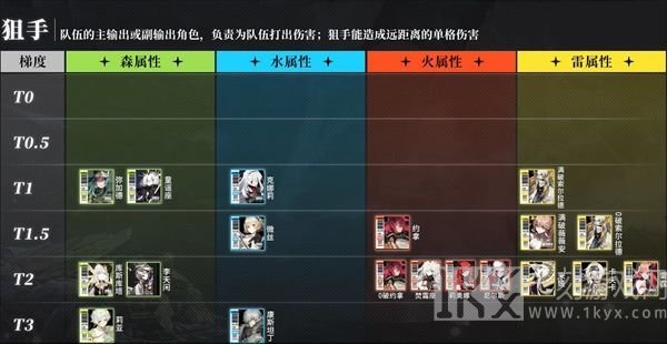 白夜极光角色强度排行一览 最强开荒t0角色推荐[多图]图片2