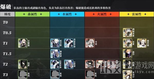 白夜极光角色强度排行一览 最强开荒t0角色推荐[多图]图片1
