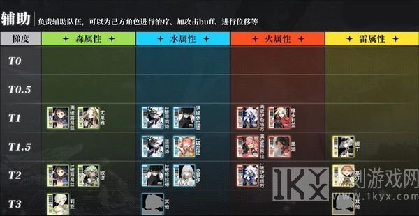 白夜极光角色强度排行一览 最强开荒t0角色推荐[多图]图片4