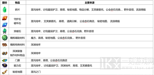 命运方舟装备精炼材料怎么获得 装备精炼材料获取途径汇总[多图]图片2