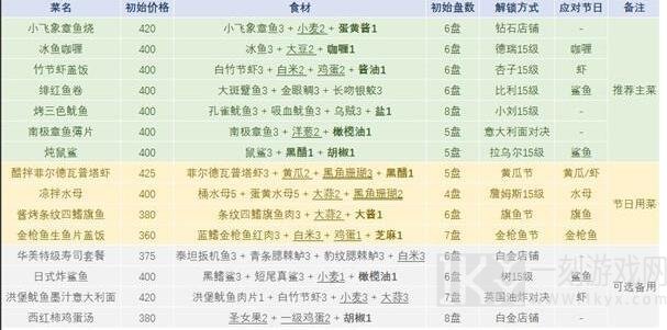 潜水员戴夫食谱大全 最新菜谱配方一览[多图]图片2