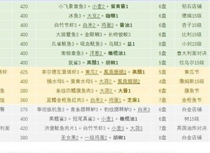 潜水员戴夫食谱大全介绍 潜水员戴夫食谱有哪些