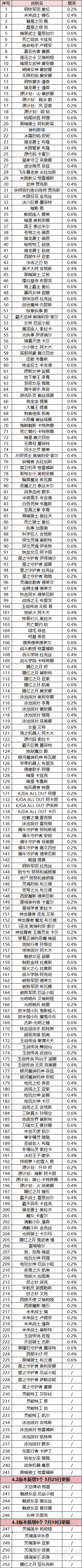 英雄联盟手游魄罗宝箱皮肤列表 魄罗宝箱可以开出什么皮肤[多图]图片2
