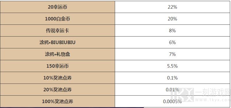 逃跑吧少年五周年大转盘怎么玩 五周年大转盘活动攻略[多图]图片3