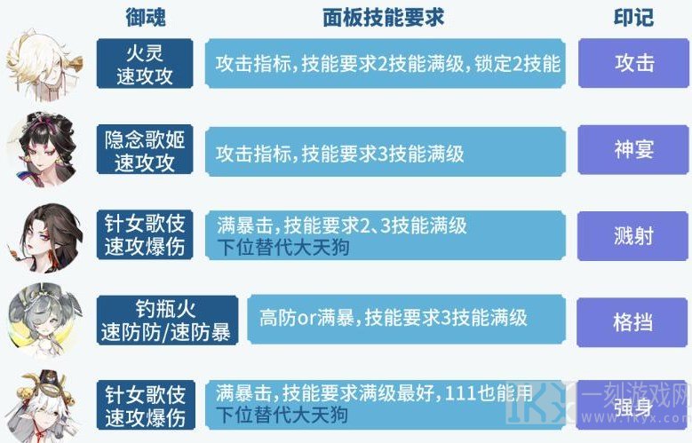 阴阳师六道之门孔雀怎么打 六道之门孔雀国阵容打法推荐[多图]图片1