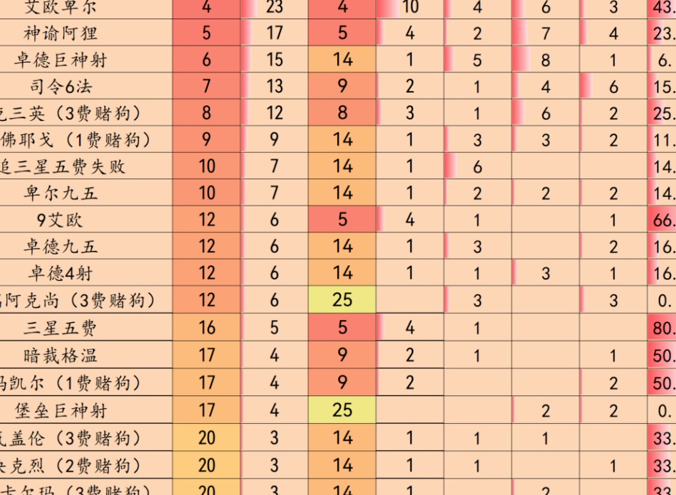 金铲铲之战3.15b版本阵容如何进行搭配 3.15b最强上分阵容搭配大全