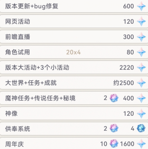 原神4.2能够获得多少原石 4.2版本可获原石数量一览