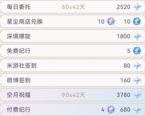 原神4.2能够获得多少原石 4.2版本可获原石数量一览