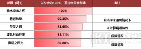 原神芙宁娜武器推荐 原神芙宁娜武器怎么搭配好