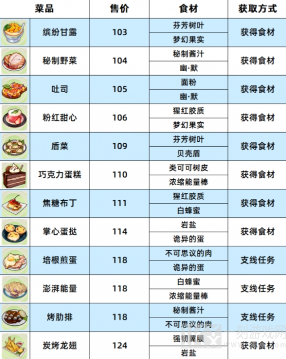崩坏3数海寻馔一期菜谱有哪些 数海寻馔一期菜谱配方和宝箱位置大全