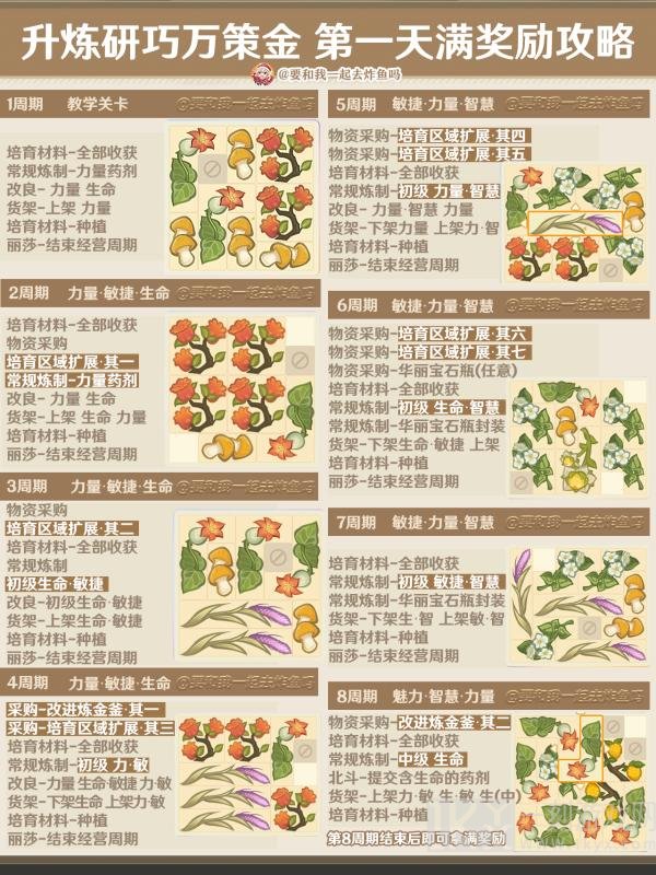 原神4.5升炼研巧万策金第一天怎么获取满奖励 第一天满奖励攻略