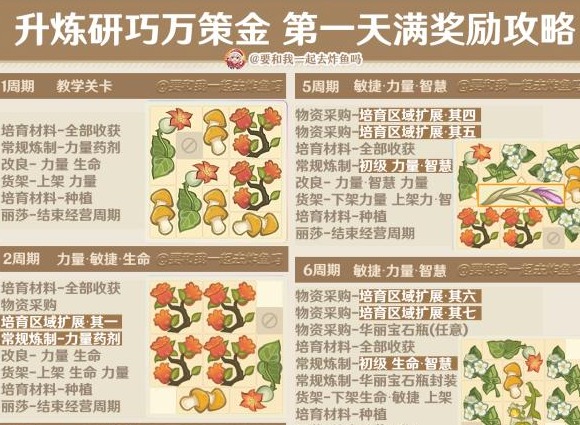 原神4.5升炼研巧万策金第一天怎么获取满奖励 第一天满奖励攻略