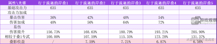 崩坏星穹铁道黄泉光锥遗器选哪个好 黄泉光锥遗器搭配推荐