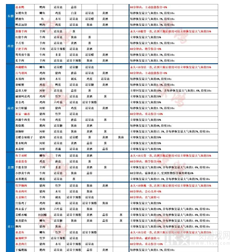 射雕手游菜谱有哪些 最全菜谱配方一览