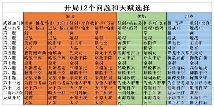 射雕开局金色天赋怎么获取 开局12问金色天赋选择答案大全