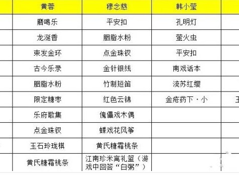 射雕手游穆念慈喜欢的礼物是什么 穆念慈喜欢礼物大全