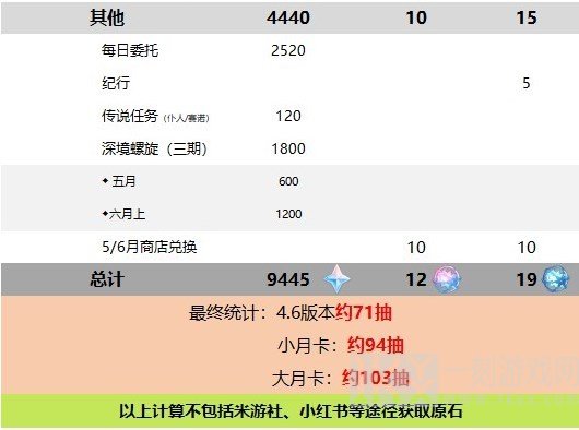 原神4.6版本可以获取多少原石 4.6版本可获取原石数量统计