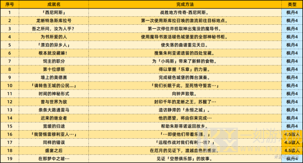 原神4.6版本新增成就有哪些 4.6新增成就一览
