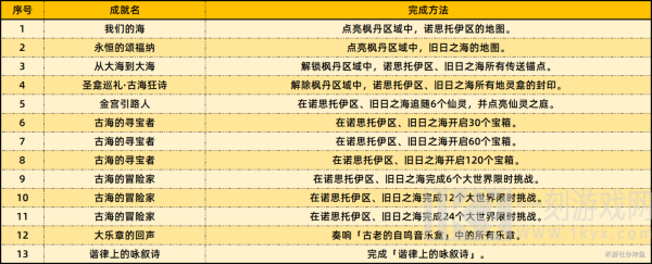 原神4.6版本新增成就有哪些 4.6新增成就一览