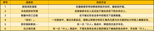 原神4.6版本新增成就有哪些 4.6新增成就一览