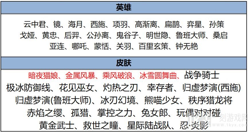 王者荣耀25号碎片商城更新了哪些商品 4月25号碎片商城更新物品一览