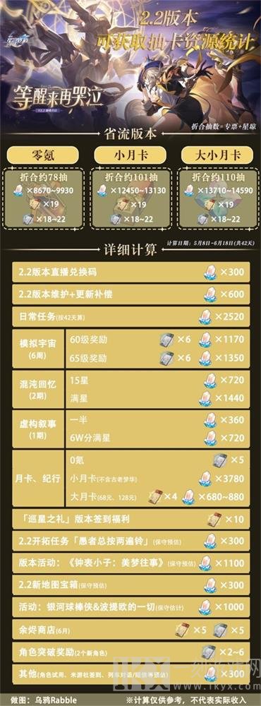 崩坏星穹铁道2.2版本一共可以获得多少星琼 2.2可获取星琼数量统计 