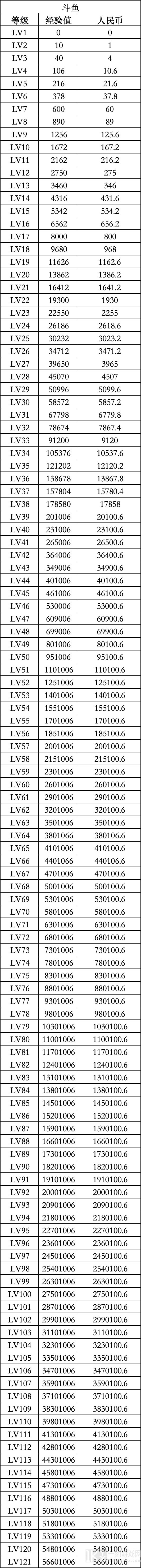 斗鱼消费等级价格对照表 2024斗鱼粉丝牌等级亲密度消费对照图一览