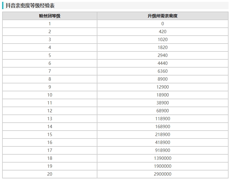 抖音亲密度等级经验表2024 抖音亲密度等级价格对照图表