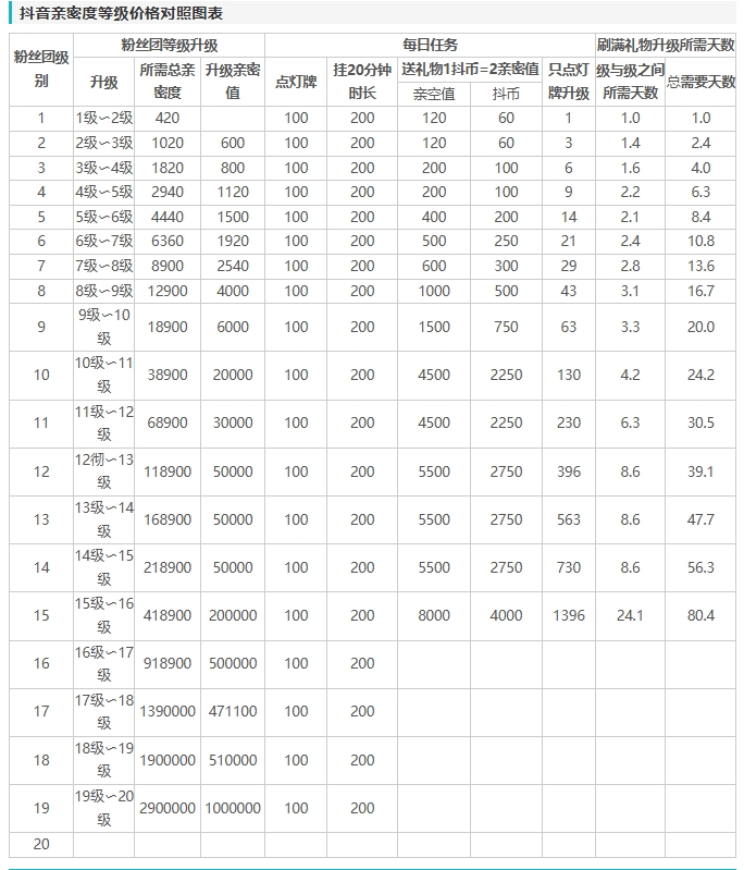 抖音亲密度等级经验表2024 抖音亲密度等级价格对照图表