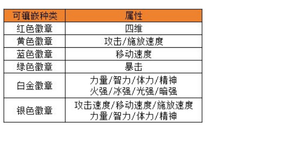 dnf手游徽章如何选择 徽章选择推荐