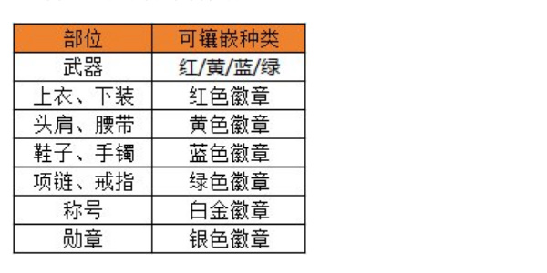 dnf手游徽章如何选择 徽章选择推荐