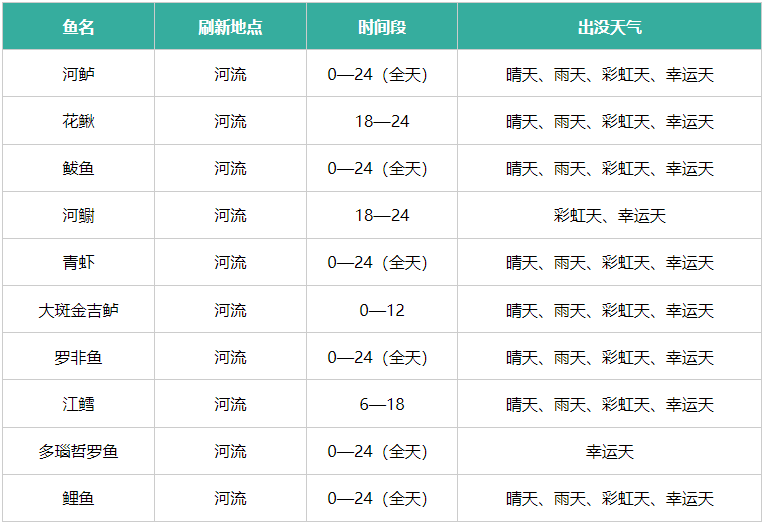 心动小镇鱼类刷新点在哪里 出没天气详细介绍