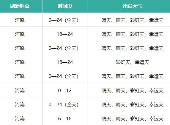 心动小镇鱼类刷新点在哪里 出没天气详细介绍