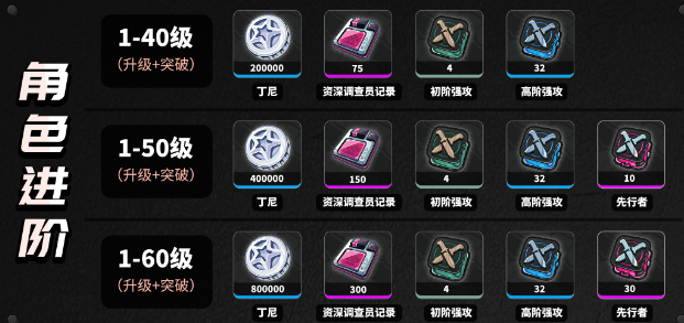 绝区零比利奇德养成材料是什么 绝区零比利奇德养成材料一览